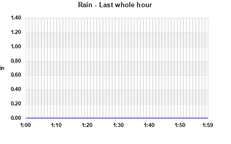 Rainfall last whole hour