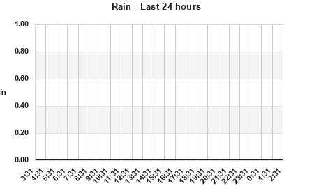 Rain last 24 hours