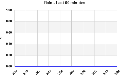 Rainfall last 60 minutes