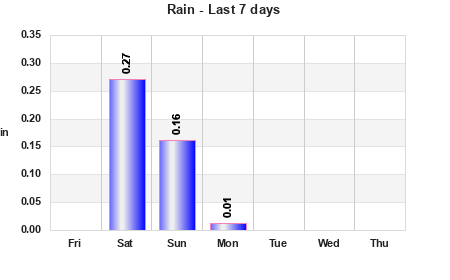 Rain last 7 days