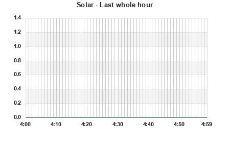 Solar last whole hour