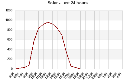 Solar last 24 hours