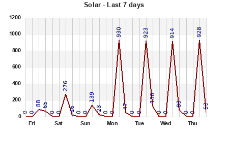 Solar last 7 days