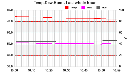 Temp/Dew Point/Humidity last whole hour