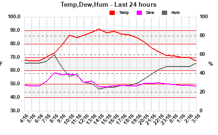 Temp/Dew Point/Humidity last 24 hours