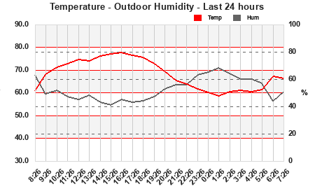 Temp/Humidity last 24 hours