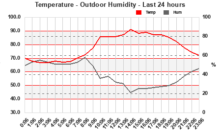 Temp/Humidity last 24 hours