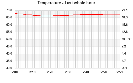 Temperature last whole hour