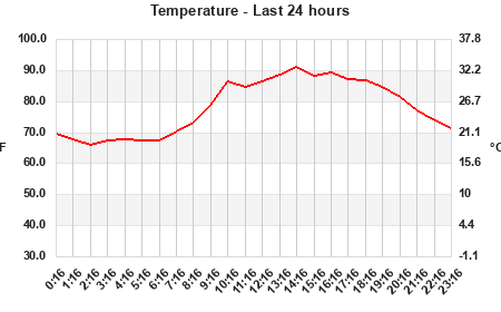 Temperature last 24 hours