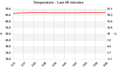 Temperature last 60 minutes