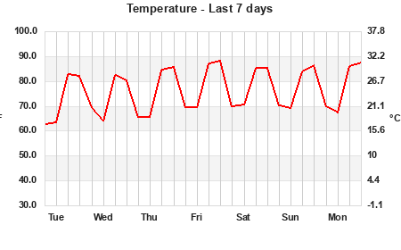 Temperature last 7 days