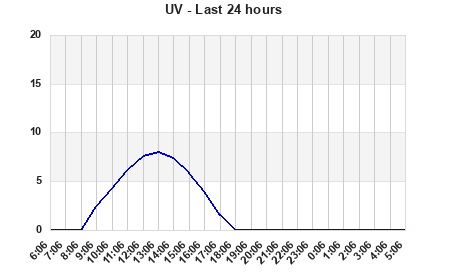 UV last 24 hours