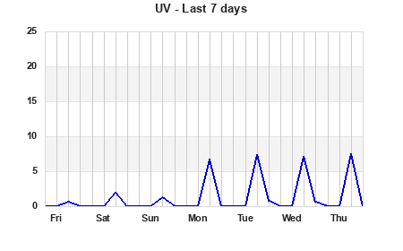 UV last 7 days