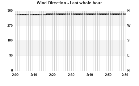 Wind Direction last whole hour