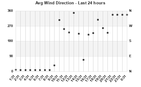 Avg Wind Direction last 24 hours