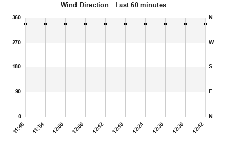 Wind Direction last 60 minutes