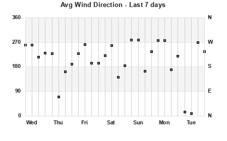 Avg Wind Direction last 7 days