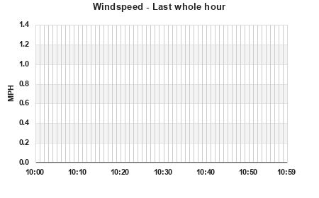 Windspeed last whole hour