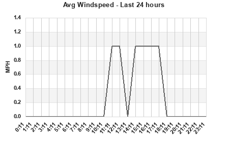 Avg Windspeed last 24 hours