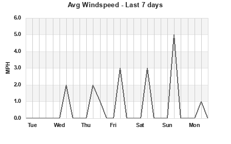 Avg Windspeed last 7 days