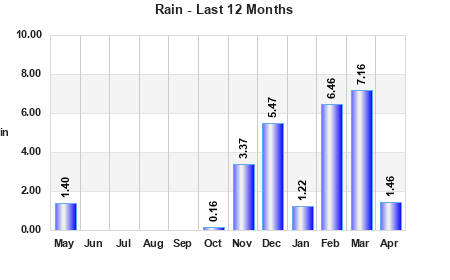 Rainfall last 12 months