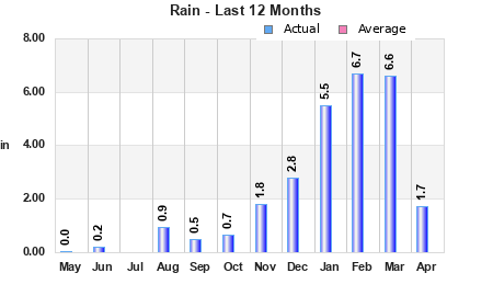 Current & Average Rainfall last 12 months