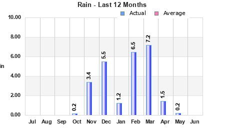 Current & Average Rainfall last 12 months